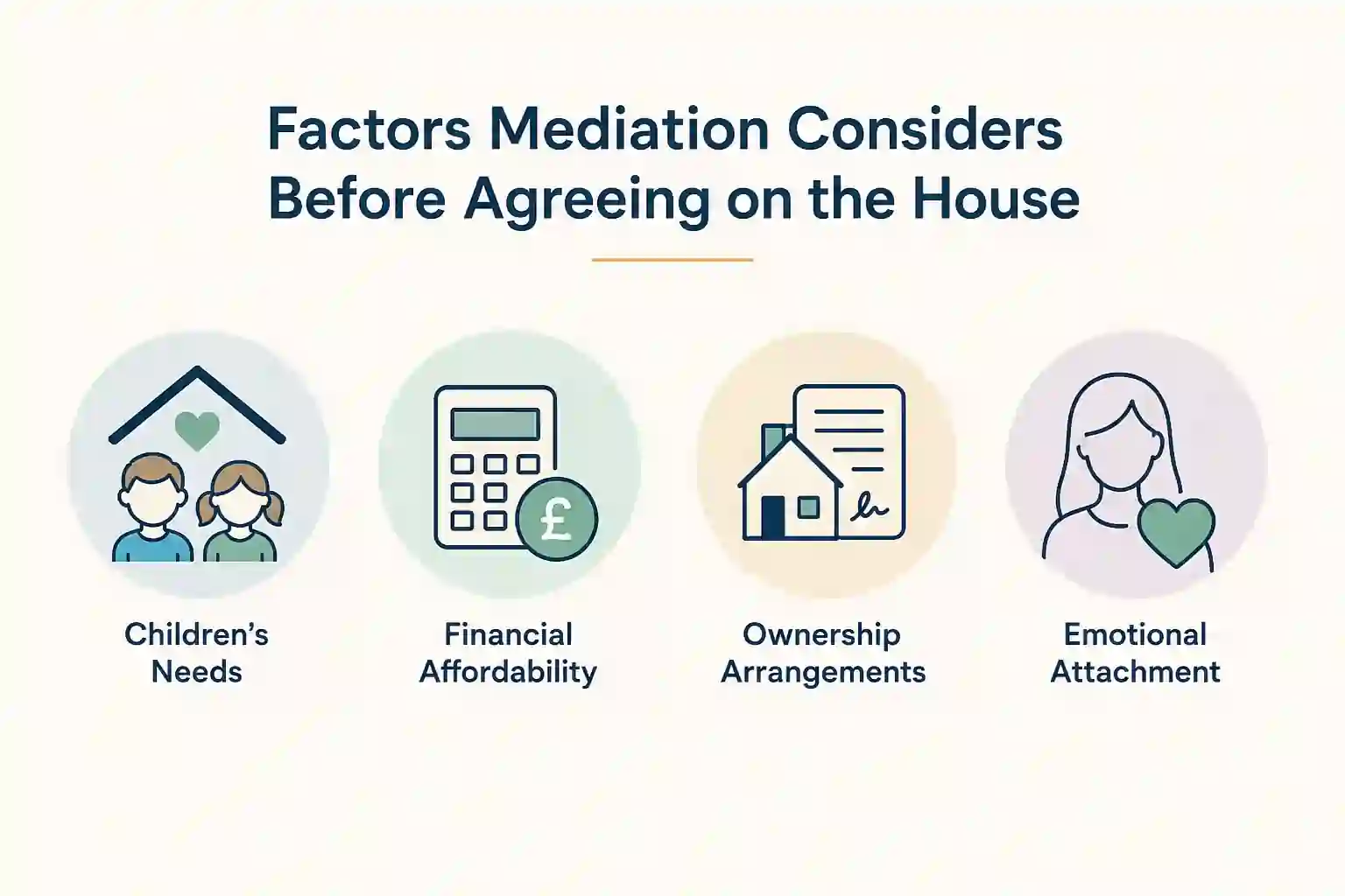 What Factors Does Mediation Consider Before Reaching an Agreement About the House Sunderland?